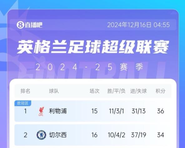半個(gè)月打回原形？切爾西差榜首2分→錯(cuò)失登頂→近3場(chǎng)1平2負(fù)差10分